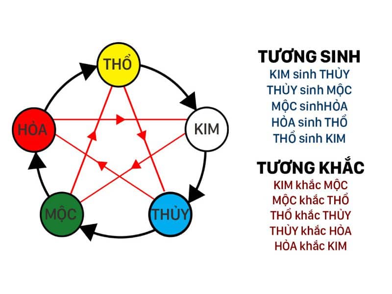 Phong thủy xây nhà quy luật tương sinh